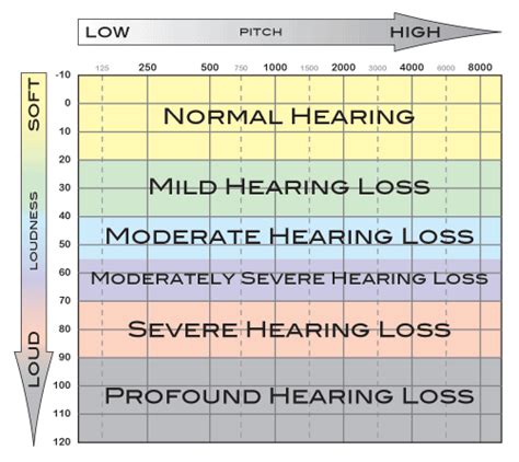 Hearing test seabrook tx 5% for each dB above 25dB for each ear